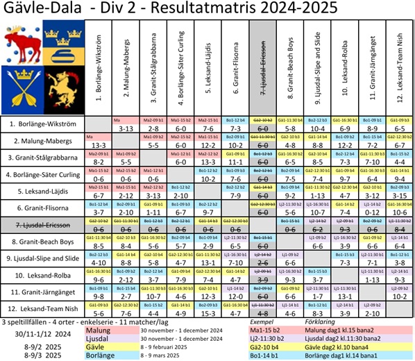 GävleDala div 2 2024-25 Resultat