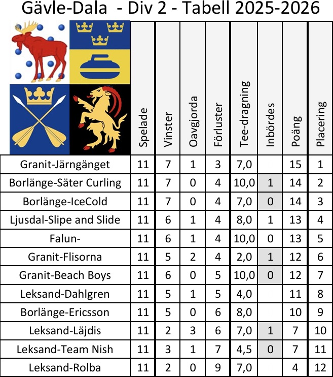 G-D 25-26 Tabell