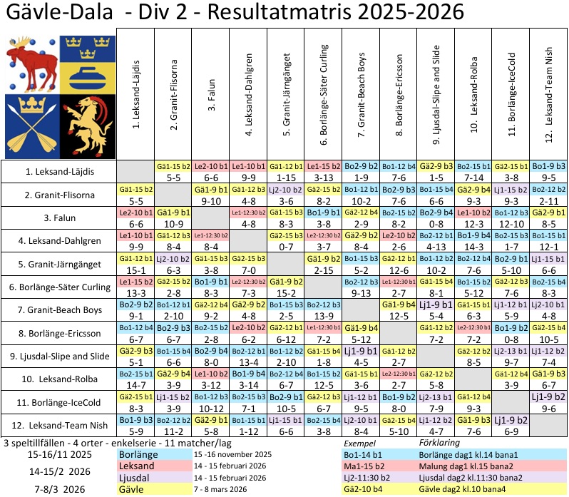 G-D 25-26 Resultatmatris